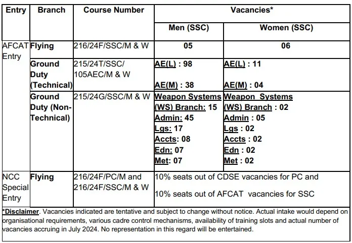 Airforce ACFAT Vacancy Details 2023